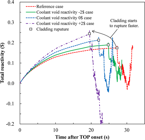 Figure 18. Transition of the total reactivity for the parametric cases of the coolant void reactivity in UTOP.