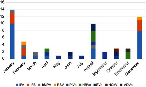 Figure 4 Monthly distribution of viral pathogens by numbers of positive specimens.