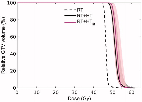 Figure 7. Dose Volume Histogram (DVH) reflecting the dose distribution in the GTV for radiotherapy alone (RT, dashed black line) and the combined radiotherapy and hyperthermia treatment as predicted with the advanced HTP workflow (RT + HT, solid black line). For comparison, the DVH predicted using a routine HTP workflow based on literature dielectric properties is also shown (RT + HTlit, solid magenta line). The shaded area around the DVH for RT + HT and RT + HTlit corresponds to confidence intervals resulting from uncertainty in LQ parameters.