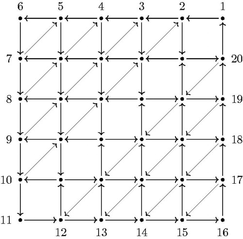 Figure 15. Reduced quiver of the GL5-dimer of a quadrilateral with diagonal incident with 1.