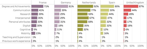 Figure 4. Attribute category by country.