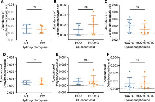 Figure 5 The effect of different medications on L-alpha-aminobutyric acid and dehydroascorbic acid. Treatment of hydroxychloroquine (A and D), glucocorticoid (B and E) and cyclophosphamide (C and F) did not provoke considerable variation of L-alpha-aminobutyric acid and dehydroascorbic acid. Statistical significance was performed by Mann–Whitney test and unpaired t-test.