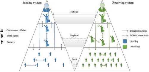 Figure 4. Flow between the sending and receiving systems. The left pyramid represents the sending system and right pyramid is the receiving system. They have similar agent structure across scales. Different colors represent agents and interactions from different systems. The size and number of agent figures are a relative representation of power of influence in the model. For instance, there may be thousands of farmers at the local level that only manage a few landscape grids in the receiving system, but only a few hundred farmers in the sending system and each manages a large quantity of land cells.