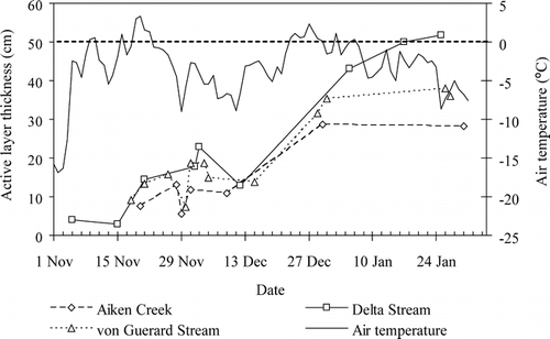 FIGURE 4.  Mean thickness of the active layer and mean daily air temperatures during the 1997–1998 field season