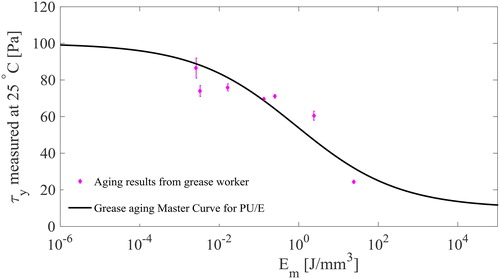 Figure 10. Validation of grease aging master curve for PU/E inside a grease worker.