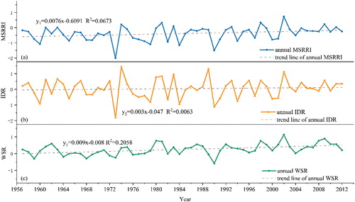 Figure 3. The trends of annual MSRRI(a), IDR(b) and WSR(c) series in 1957–2012 in DRB.