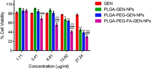 Figure 7. In vitro cytotoxicity of genistein (GEN) and GEN-loaded PLGA, PLGA-PEG and PLGA-PEG-FA NPs against ovarian cancer cell line (SKOV-3) after 72 h of incubation (mean ± SEM, n = 3). MTT assay for pure GEN was also carried out at 54.48 and 108.96 µg/ml concentrations (Data not shown). *p < .05, **p < .01, ***p <.001 versus GEN treatment at the same dose; ###p < .001 versus GEN containing PLGA NPs treatment at the same dose; ^^^p < .001 versus GEN containing PLGA-PEG NPs treatment at the same dose.