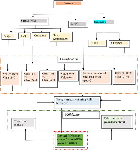 Figure 3. Flow diagram summarising the methodological and analysis steps for mapping groundwater-dependent ecosystem (GDE) distribution.