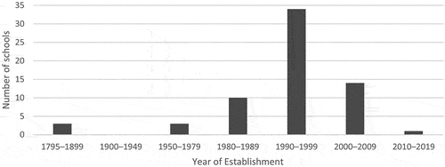 Figure 1. Year of establishment for independent confessional schools at the primary school level.