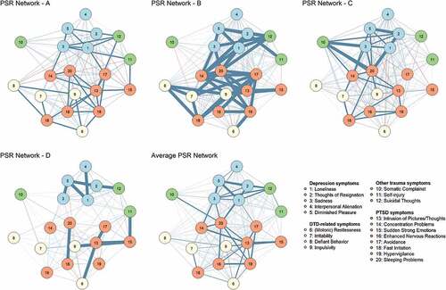 Figure 3. PSR-networks. Layout was averaged across networks to ensure comparability. Maximum of edge weights was set to 1