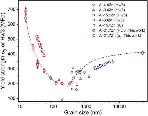 Figure 5. Plot of yield strength as a function of the grain size of the nanostructures Al–21.7Zn alloy. Data collected from Al–Zn alloy with different Zn concentrations processed by means of severe plastic deformation are included for comparison (Al–4.4Zn [Citation16], Al–9.4Zn [Citation16, Citation36], Al–15.1Zn [Citation16, Citation18, Citation22, Citation48, Citation51] and Al–30Zn [Citation15]).