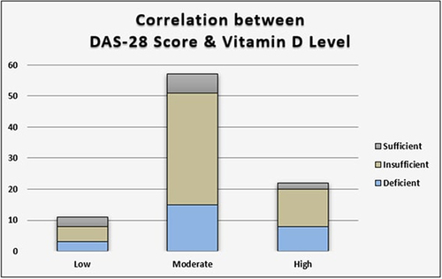 Figure 1 Correlation between RA activity – *DAS 28 score and vitamin D level. *P-value: <0.001 (95% CI: −0.8591 to 0.0015) and r= −0.44.