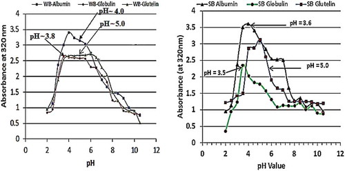 Figure 1. Isoelectric points values of albumin, globulin, glutelin, and prolamin of winged bean and soybean seeds proteins obtained by determination of their turbidity at 320 nm. The UV-Vis absorption of winged bean albumin, globulin, glutelin and prolamin showing their isoelectric point (pI) pH. The turbidity of the protein solution at pH values between 1 and 11 was scanned at 320 nm with UV spectrophotometer and the solution concentration that absorbed the highest wavelength was taken as the pI of that proteins.