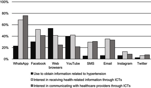 Figure 2 Use of ICTs to obtain information related to hypertension and interest in receiving health-related information and communicating with health care providers through ICTs.