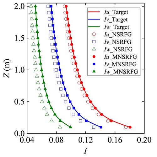 Figure 6. Comparison of turbulence intensity in three directions.