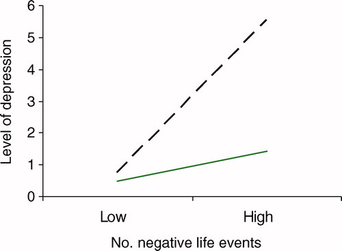 Figure 1. Predicted depressive symptoms as a function of life events and level of attributional style for positive events. (– –) Low positive attributional style; (––) high positive attributional style.