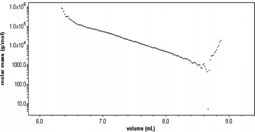 Figure 7 MALLS trace of the hyperbranched polyether polyols.