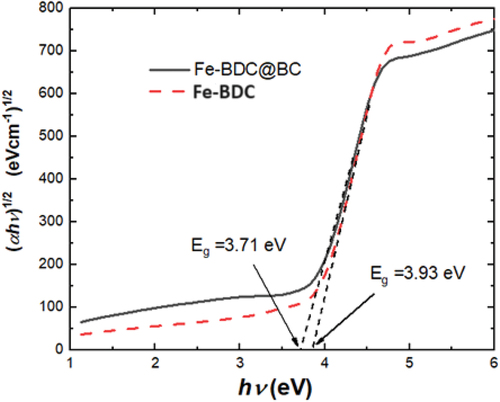 Figure 6. The energy gap calculation for Fe-BDC and Fe-BDC@BC.