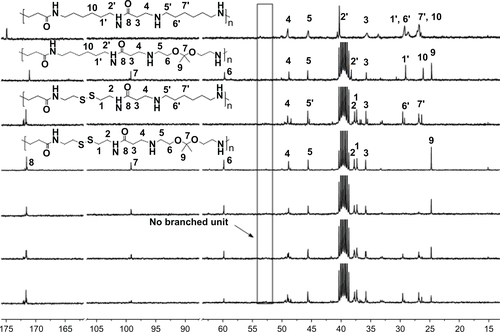 Figure S8 13C Nuclear magnetic resonance spectrum of poly(amido amine)s.