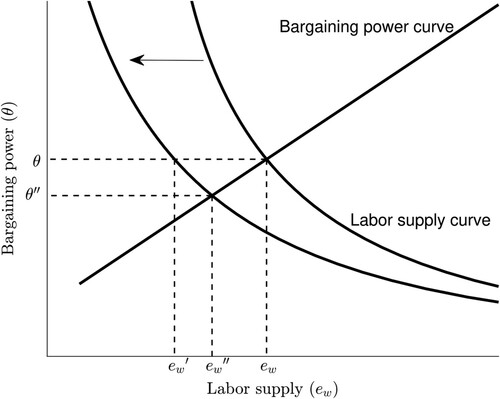 Figure 2 Women's labor supply response to unpaid care shock