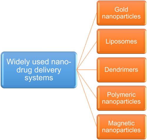 Figure 9 Various types of nanoparticles widely used in the targeted delivery of drugs to treat CVDs.