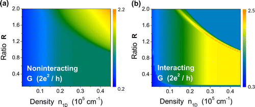 Figure 7. (Color online) Contour plots of conductance G as functions of both linear electron density and geometry ratio for either noninteracting (left panel) or interacting (right panel) case.