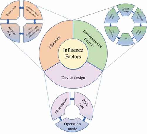 Figure 2. Influence factors of CDI