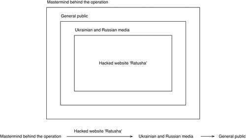 Figure 1. Scheme of reflexive control operation to spread disinformation on behalf of the news website Ratusha.