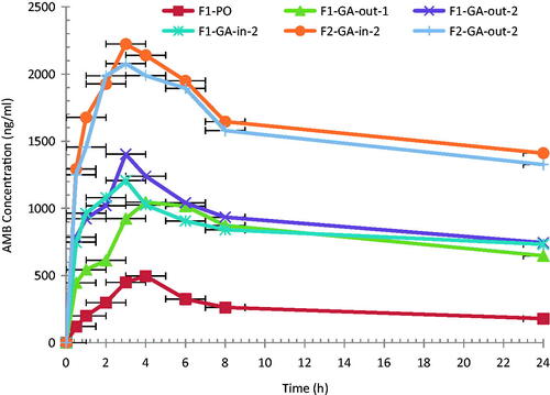 Figure 2. Mean plasma AMB concentration–time profiles following single oral administration of 10.0 mg/kg of AMB-loaded PLGA-PEG formulations in rats (n = 6).