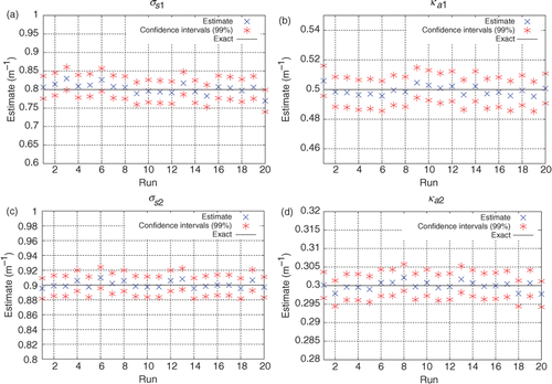 Figure 14. (a–d) Estimates obtained for σs1, ka1, σs2, ka2 using both external and internal detectors, considering simulated experimental data with up to 5% error: Test Case 2.