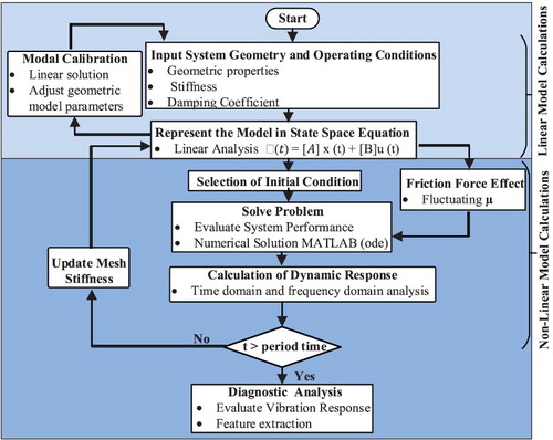 Figure 7. A simulation procedure used in this study.