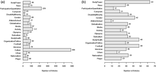 Figure 1. (a) Number of articles in which a topic is the most central and (b) number of second most central topics in articles where Culture is the most central topic.