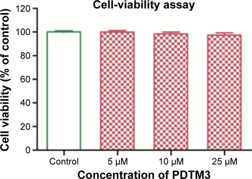 Figure 4 Effect of PDTM3 on B16F10 cell viability.