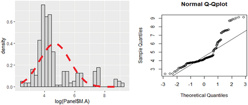 Figure 4. Normality diagnosis for the logarithm of M&A data.