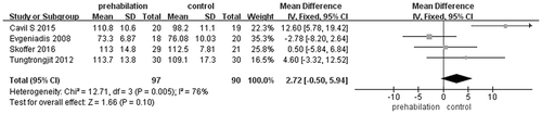 Figure 9. Forest plot of knee flexion when compared prehabilitation exercise group with control group.