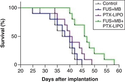 Figure 9. Percentage survival of mice treated with paclitaxel-loaded liposomes.Kaplan-Meier survival curves of mice bearing intracranial glioblastoma tumors treated with either control solution, MBs enhanced across the BBB with FUS, PTX-loaded LIPO, and a combination of PTX-loaded LIPO, encapsulated into MB and with FUS.BBB: Blood–brain barrier; FUS: Focused ultrasound; LIPO: Liposome; MB: Microbubble; PTX: Paclitaxel.Reprinted with permission from [Citation181].
