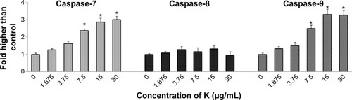 Figure 6 Relative bioluminescence expression of caspase-7, caspase-8, and caspase-9 in MCF7 cells treated with koenimbin at various concentrations.
