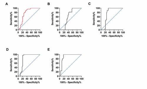 Figure 3. Diagnostic significance of miR-497 in CIS. (a) ROC curve of CIS occurrence predicted by miR-497. (b) ROC curve of TIA occurrence predicted by miR-497. (c) ROC curve of RIND occurrence predicted by miR-497. (d) ROC curve of CS occurrence predicted by miR-497. (e) ROC curve of SIE occurrence predicted by miR-497