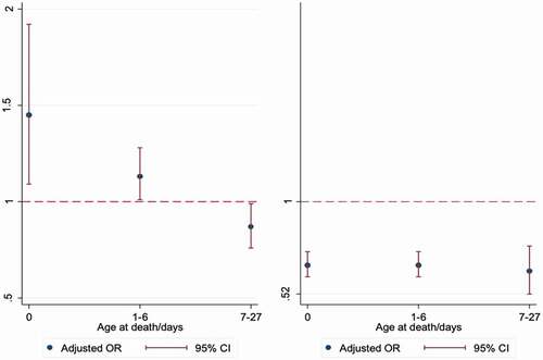 Figure 2. Forest plot of adjusted* odds ratio for the association between place of birth and neonatal mortality in Navrongo, according to age at death. (Left- Hospital births, Right- Clinic births, Reference line- Home births) Adjusted for place of delivery, year of birth, maternal age, SES, marital status, education, sex, multiple birth, parity, day of birth and year of birth