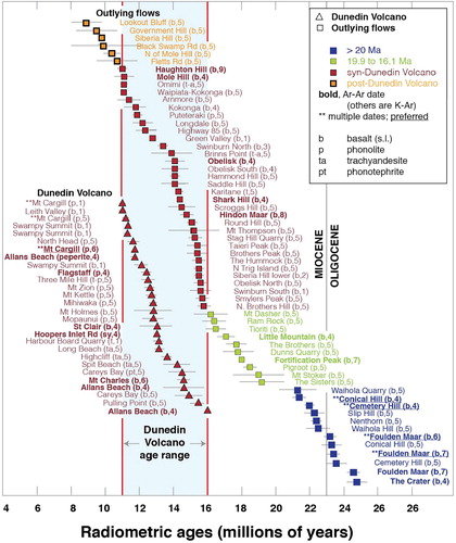 Figure 5. Summary of Dunedin Volcanic Group K/Ar and 40Ar/39Ar dates. Colours on this diagram correspond to Figure 2. Data sources are 1, McDougall and Coombs (Citation1973), 2, Rae (Citation1990), 3, Youngson et al. (Citation1998), 4, Hoernle et al. (Citation2006), 5, Coombs et al. (Citation2008), 6, Timm et al. (Citation2010), 7, Fox et al. (Citation2015), 8, Kaulfuss et al. (Citation2018), 9, D Lee (pers comm), and are summarised in the Data Supplementary.