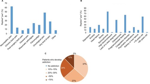 Figure 2 Views and beliefs regarding the role of cannabis in pain medicine.