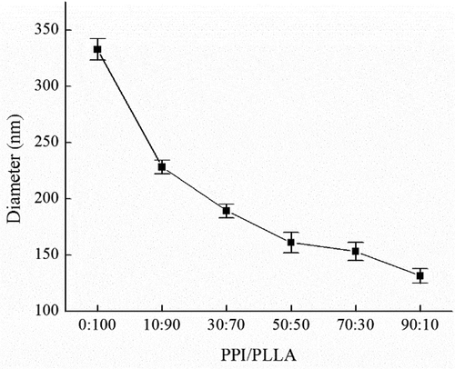 Figure 2. Effect of different PPI/PLLA blend ratios on electrospun fiber diameter.Figura 2. Efecto de diferentes proporciones de mezcla PPI/PLLA en el diámetro de la fibra electrohilado