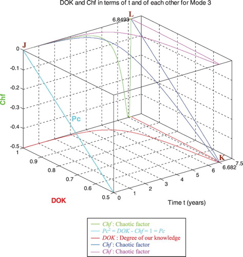 Figure 48. DOK and Chf in terms of t and of each other for mode 3.