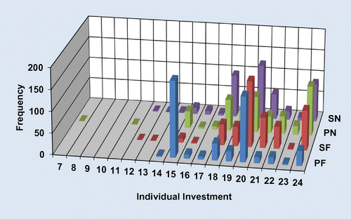 Figure 3. Frequency distribution of individual investments for each treatment.