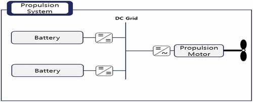 Figure 5. Configuration diagram of electric propulsion system(Battery only).