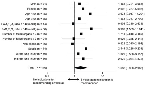 Figure 2 Hazard ratios and 95% confidence intervals for survival based on the Cox proportional hazards model for assessing acute lung injury patients with systemic inflammatory response syndrome.