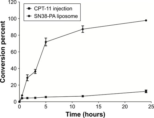 Figure 5 Conversion percent of CPT-11 and SN38-PA liposome after incubation with the rat plasma.