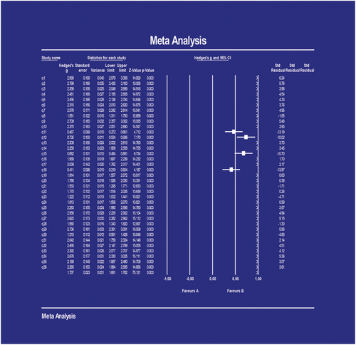 Figure 7. Meta-analysis Random effect model T1*T2 all constructions.