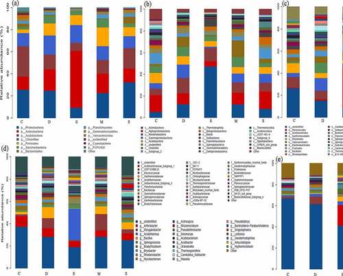 Figure 1. The dominant bacterial community response of different fungicides-based phylum (a), class (b), order (c), family (d), genus (e) level. the control (c), carbendazim (D), dimethyl disulfide (E), dazomet (m), and calcium cyanamide (s)