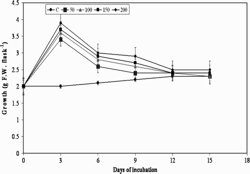 Figure 4. Effect of chitin on cell growth in suspension cultures of M. pruriens.